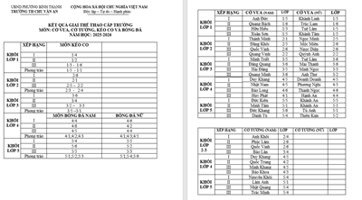 Kết quả giải thể thao cấp trường năm học 2025-2026