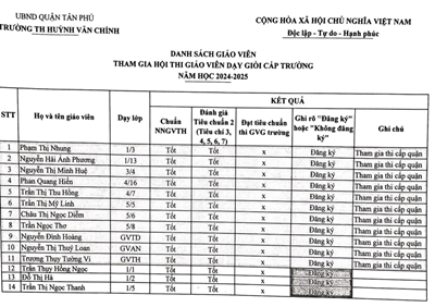 Danh sách Giáo viên Tham gia Hội thi giáo viên dạy giỏi cấp trường Năm học 2024 -2025