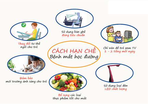 Phòng chống bệnh tật học đường