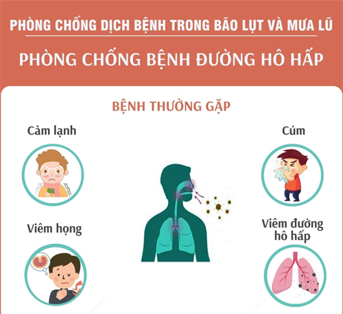 Phòng chống các bệnh đường hô hấp