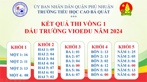 Kết quả thi Vòng 1 “Đấu trường Vioedu” năm 2024 của trường Tiểu học Cao Bá Quát
