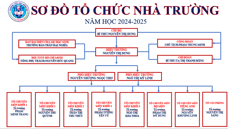 7d-Sơ đồ tổ chức bộ máy cơ sở giáo dục 2024-2025