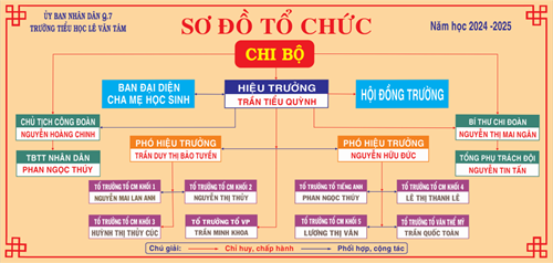 Sơ đồ tổ chức Trường Tiểu học Lê Văn Tám