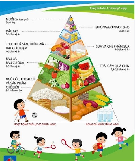 Tác hại - Giải pháp phòng chống   Suy dinh dưỡng - Béo phì  