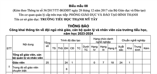 THÔNG BÁO Công khai thông tin về đội ngũ nhà giáo, cán bộ quản lý và nhân viên của trường tiểu học, năm học 2023-2024