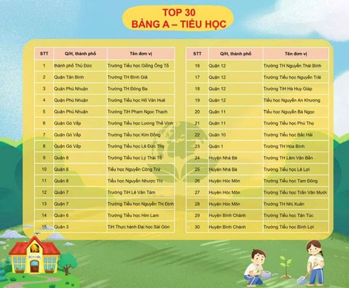 Trường Tiểu học Bình Giã trong Top 30 trường (Bảng A - Tiểu học) cuộc thi sáng tác phim ngắn (video clip) với chủ đề  Hành động xanh - Trường học xanh  năm 2024 của Sở Tài nguyên và Môi trường phối hợp với Sở Giáo dục và Đào tạo