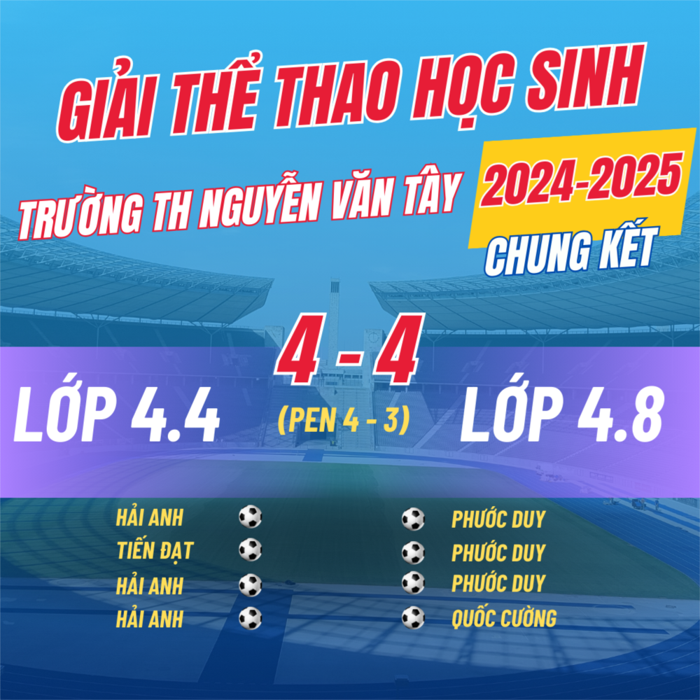 Sau những ngày tranh tài sôi nổi thì ở nội dung Khối lớp 4 đã tìm ra được nhà Vô Địch của năm học 2024-2025.
Xin chúc mừng các lớp đã đạt thành tích tốt:
🥇🥇  LỚP 4/4.
🥈🥈  LỚP 4/8.
🥉🥉  LỚP 4/1.