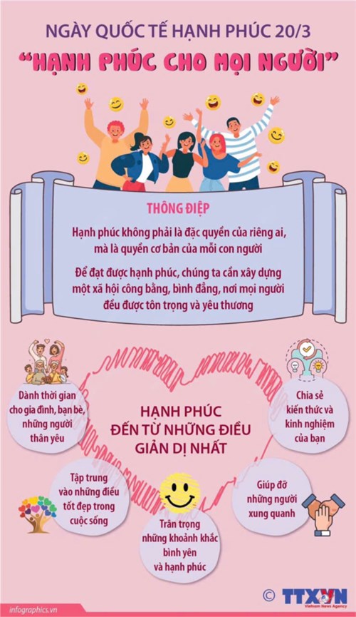 Ngày Quốc tế Hạnh phúc 20/3/2025:  Hạnh phúc cho mọi người 